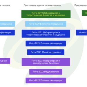Программы сезонов БиоШколы Пилигрим 2019-2022